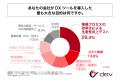 DXツールを導入した中小企業の経営者の75%以上が、DX