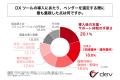 DXツールを導入した中小企業の経営者の75%以上が、DX
