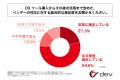 DXツールを導入した中小企業の経営者の75%以上が、DX