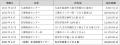 東日本エリアの旗艦センター「（仮称）和光物流センタ