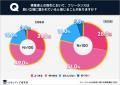 フリーランスの法改正の内容まで認知している人は34％
