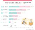 浮気の復讐方法は「誓約書を書かせた」が1位に！浮気