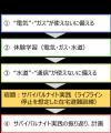 ライフラインの停止への備えが満載、防災教材「実践！