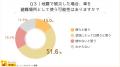 【車の防災に関する意識調査】車を避難場所として使う