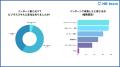 学生インターン雇用実績700名を突破──95%以上がインタ