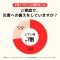 【子育て防災調査】約4割 子供に特化した備え行わず 