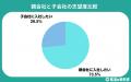 【調査レポート】大手子会社を親会社より志望する就活