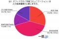 【世代別調査】10代が考える“対面の本当の価値”とは？
