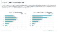 ニュース・新聞アプリの利用は50代、60代以上の男性が