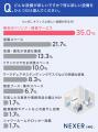 【オフィスに欲しい設備といえば？】76％が、オフィス