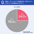 【オフィスに欲しい設備といえば？】76％が、オフィス