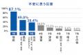 9月1日は防災の日　2025年度　災害不安に関するアンケ