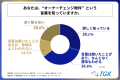 “オーナーチェンジ物件”を知っている不動産投資家の75
