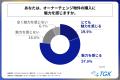 “オーナーチェンジ物件”を知っている不動産投資家の75
