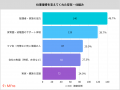 【仕事復帰時の不安は?】仕事復帰ママ300人のリアル 【仕事復帰時の不安は?】仕事復帰ママ300人のリアル