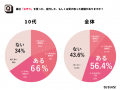 【現代人のお守りイメージ調査】10代の66%がお守りを 【現代人のお守りイメージ調査】10代の66%がお守りを