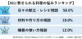 料理の悩みに、AIが寄り添う時代へ　業界初の生utf-8