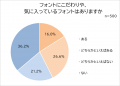 適切に使えている?働く男女に聞いたフォント事utf-8 適切に使えている?働く男女に聞いたフォント事utf-8