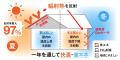 猛暑対策の決定打！　遮熱.com「Eeeサーモ」で劇的に