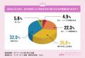 43.7％が、日常生活で前向きになれていないと回答！ポ