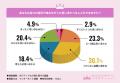 43.7％が、日常生活で前向きになれていないと回答！ポ