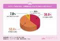 43.7％が、日常生活で前向きになれていないと回答！ポ