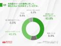 大企業の約3割がシャドーITを把握　うち9割以上が、セ