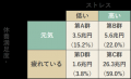 疲労による経済損失、年間15兆円規模に　全国10万人調