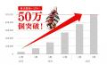 「Age.3」揚げサンド、累計販売50万個突破！