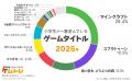 【「ゲムトレ」 ゲームに関するアンケート調査2025】