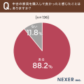 【中古家具購入経験者に聞いた】約9割が、中古の家具