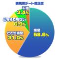 実はアリ派が多数！女性の6割が「競馬デートに行って