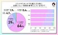 【LIPS labo】SNSで注目される「比較・検証レビュー」