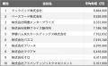 【2025年最新版】目黒区：上場企業平均年収ランキング
