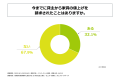東京都の賃貸物件に居住する20代の社会人の約8割が、