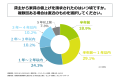 東京都の賃貸物件に居住する20代の社会人の約8割が、