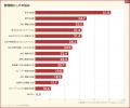 ＜管理職の業務内容の実態＞ベテラン管理職の60.2%が