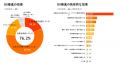 【不動産業界のDX推進状況調査 2025】不動産テック企