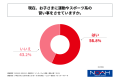 小学生の子どもを持つ親の6割強が、子どもの運動機会