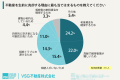 ＜団塊世代の所有不動産に関する調査＞団塊世代の不動