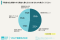 ＜団塊世代の所有不動産に関する調査＞団塊世代の不動