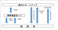 静岡県が資金調達を支援するスタートアップを募集しま