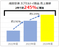 【2025年 当社玩具販売動向とクリスマストレンドに関