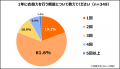 「衣替えや家族の収納・片付け事情についての調査」を