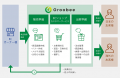 エンタメ特化EC構築支援「Groobee」がECサイトへの来