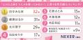 【50代以下の女性に聞いた】「この人と同じコスメを使