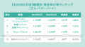 求人サイト主要9媒体から雇用形態別に分析！派遣では