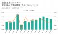 求人サイト主要9媒体から雇用形態別に分析！派遣では