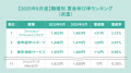 求人サイト主要9媒体から雇用形態別に分析！派遣では