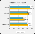 使用率は過去最高の82.4％、それでも見逃せないチャイ